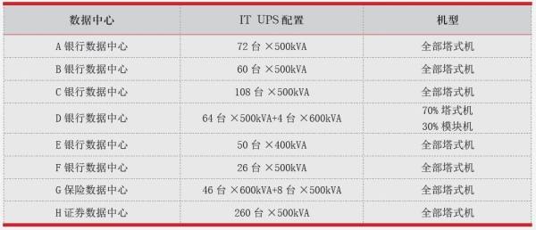 高等级数据中心不间断电源的分析与选择