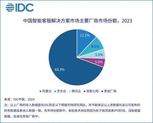 IDC：2023智能客服市场规模达30.8亿，容联七陌位列头部厂商