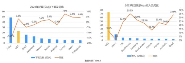 声网北美出海观察：本土开发者稳居泛娱乐头部市场，国内出海以短剧为主