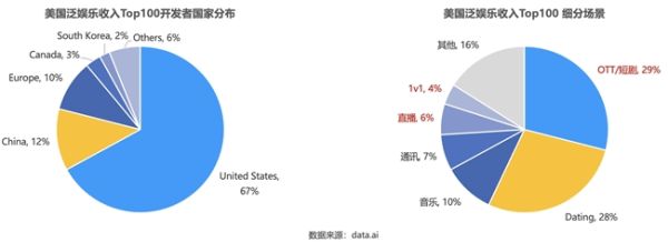 声网北美出海观察：本土开发者稳居泛娱乐头部市场，国内出海以短剧为主