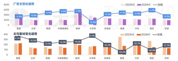 声网北美出海观察：本土开发者稳居泛娱乐头部市场，国内出海以短剧为主