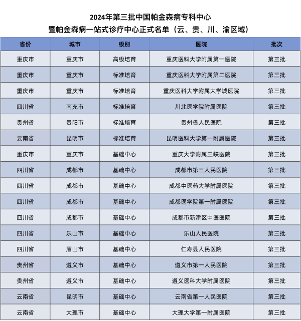 一站服务，心系患者｜2024帕金森病专科中心建设经验分享 及学术交流会（重庆）成功举办