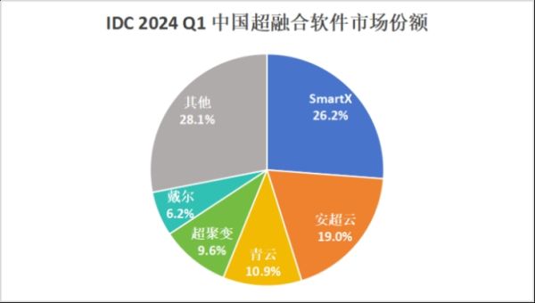 IDC 报告：SmartX、安超云、青云，位列中国超融合软件市场前三