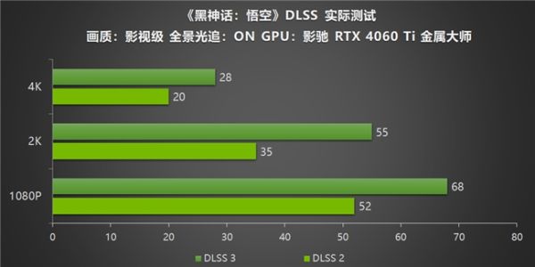 影驰RTX40系列GPU助力玩家重走西游，DLSS 3享《黑神话：悟空》高帧体验