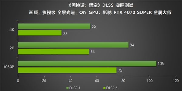 影驰RTX40系列GPU助力玩家重走西游，DLSS 3享《黑神话：悟空》高帧体验