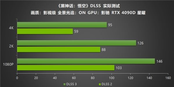 影驰RTX40系列GPU助力玩家重走西游，DLSS 3享《黑神话：悟空》高帧体验