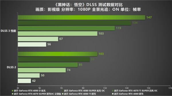 《黑神话：悟空》中国人的梦中情游！耕升 RTX 40系显卡+DLSS 3纵享丝滑体验！