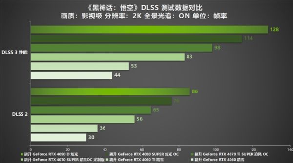 《黑神话：悟空》中国人的梦中情游！耕升 RTX 40系显卡+DLSS 3纵享丝滑体验！