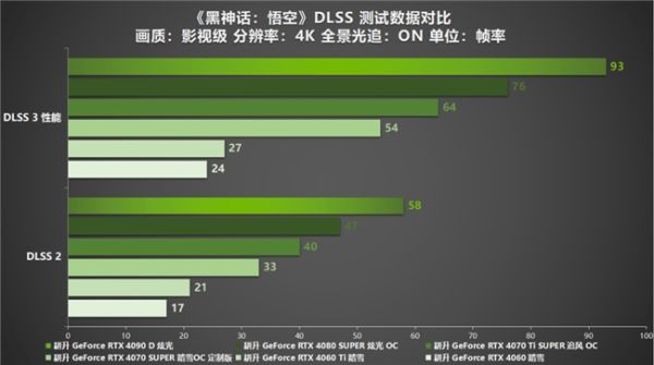 《黑神话：悟空》中国人的梦中情游！耕升 RTX 40系显卡+DLSS 3纵享丝滑体验！