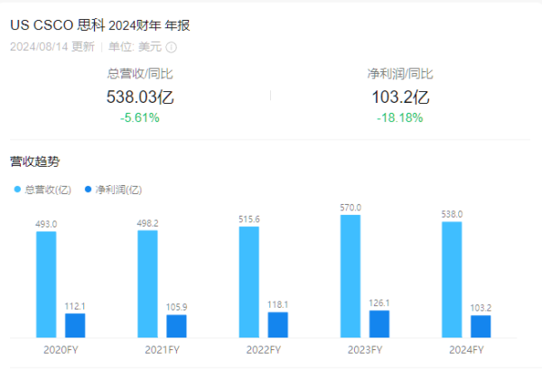 思科：裁员，科技巨头共同的选择