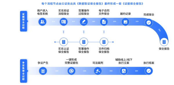 每年节约上亿元！法大大“音视频双录”助力深圳营商环境优化