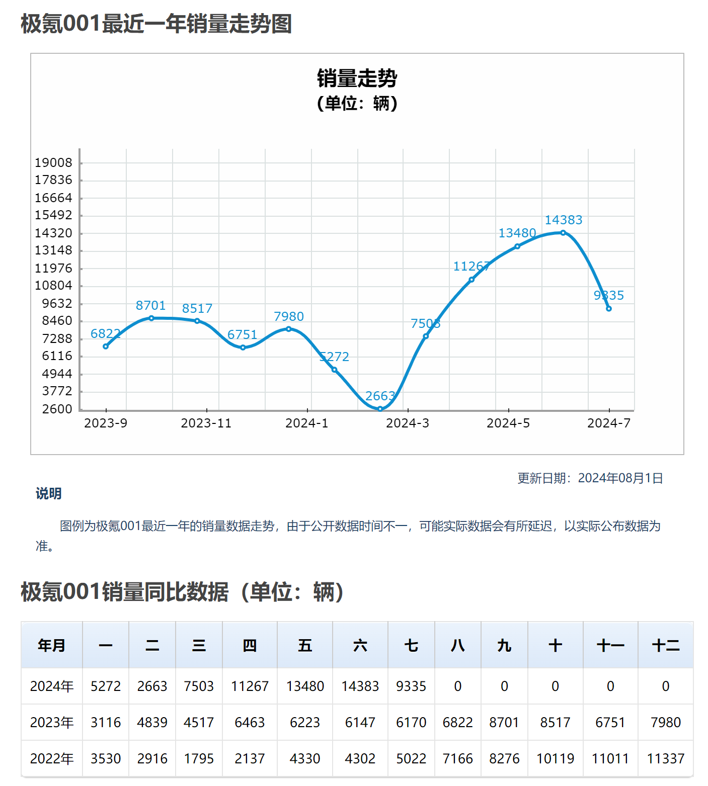 从默默无名到销量激增，极越CEO哭了