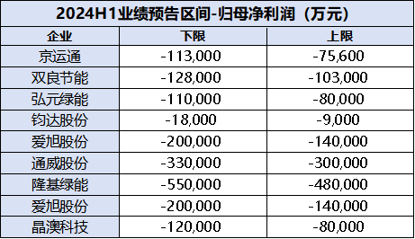 TCL中环发布半年报，应对光伏行业挑战，积极调整运营策略