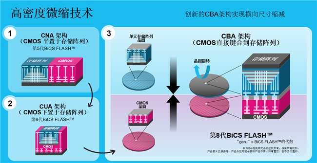 第八代BiCS FLASH厉害在哪里？